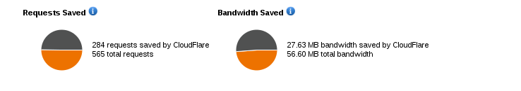Cloudflare - Requests Saved
